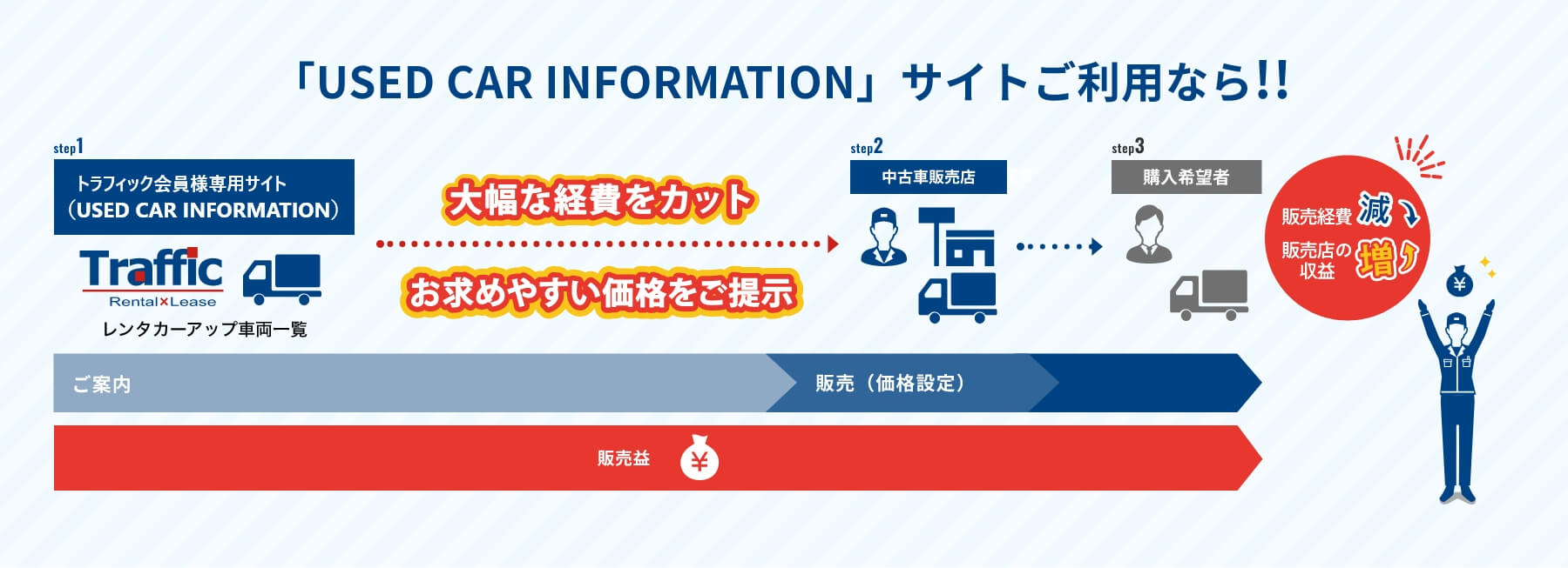 「USED CAR INFORMATION」サイトご利用なら！！ step1トラフィック会員様専用サイト（USED CAR INFORMATION） 大幅な経費をカット お求めやすい価格をご提示 step2中古車販売店 step3購入希望者 販売経費減 販売店の収益増