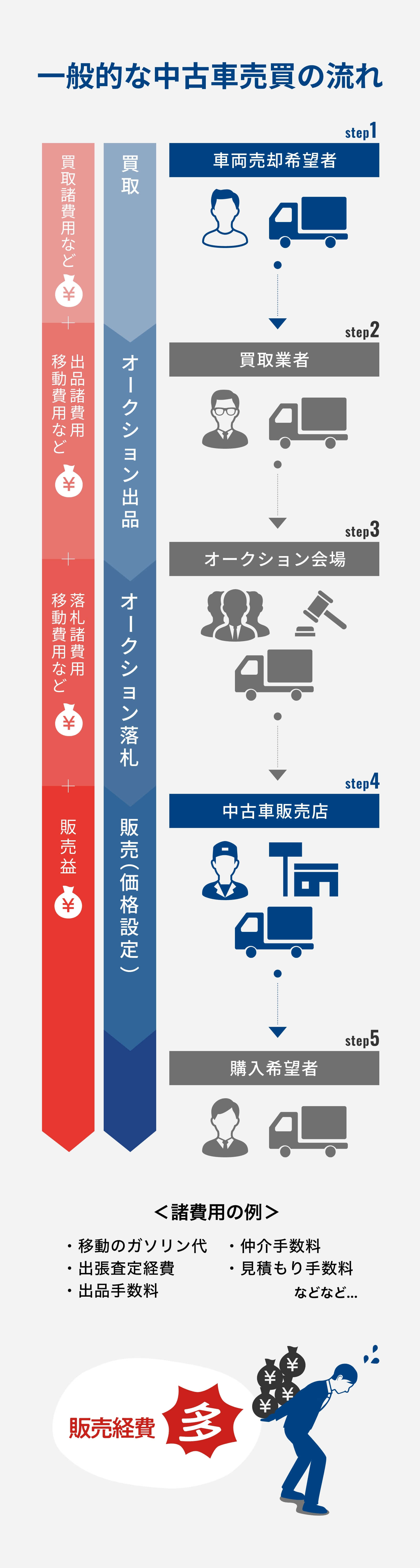 一般的な中古車売買の流れ step1車両売却希望者 step2買取業者 step3オークション会場 step4中古車販売店 step5購入希望者 販売経費多