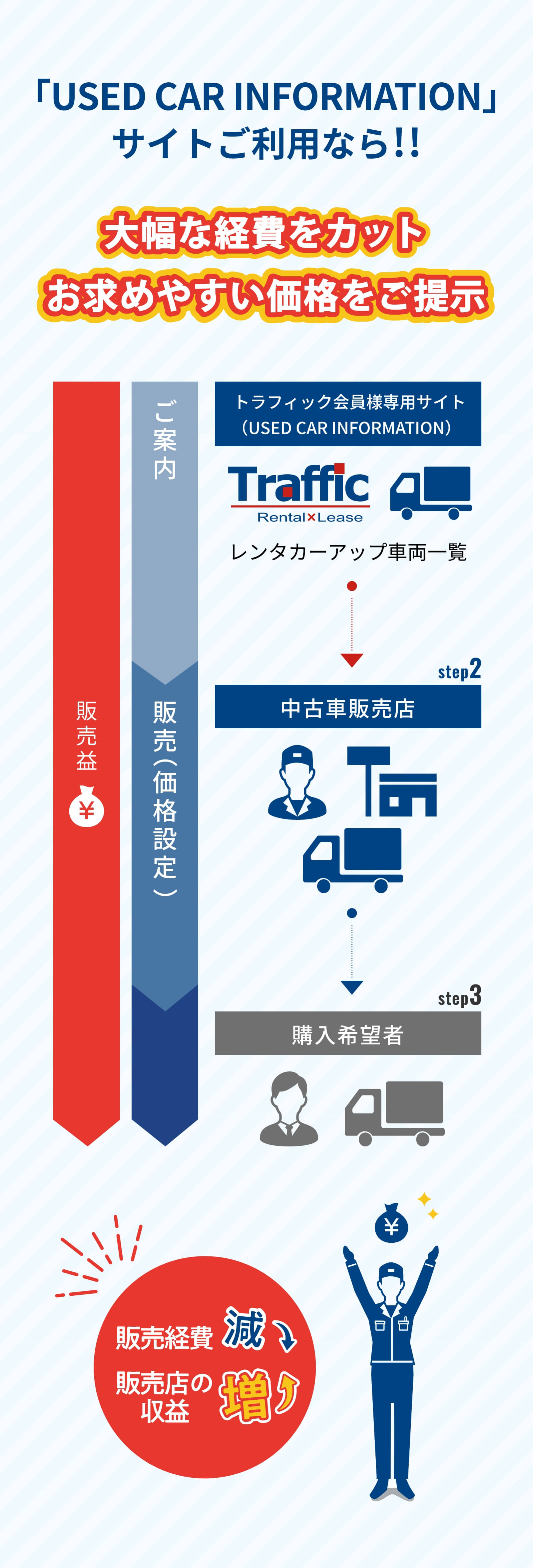 「USED CAR INFORMATION」サイトご利用なら!! step1トラフィック会員様専用サイト(USED CAR INFORMATION) 大幅な経費をカット お求めやすい価格をご提示 step2中古車販売店 step3購入希望者 販売経費減 販売店の収益増